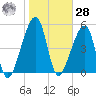 Lanceford Creek tide chart for Thursday, January 28, 2021