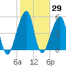 Lanceford Creek tide chart for Friday, January 29, 2021