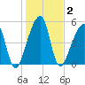 Lanceford Creek tide chart for Saturday, January 2, 2021