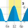 Lanceford Creek tide chart for Sunday, January 3, 2021