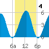 Lanceford Creek tide chart for Monday, January 4, 2021