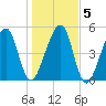 Lanceford Creek tide chart for Tuesday, January 5, 2021