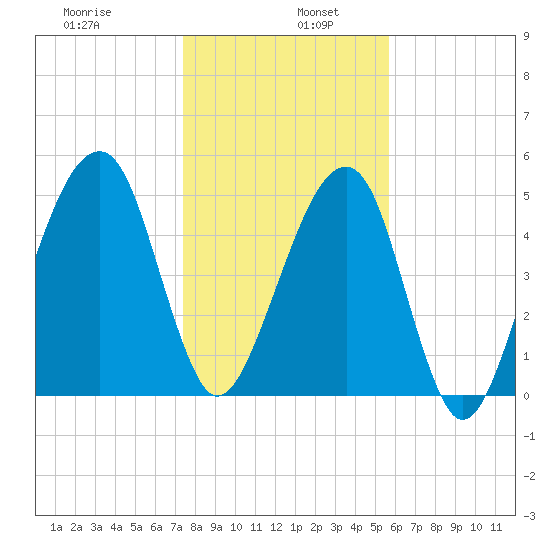 Lanceford Creek tide chart for Thursday, January 7, 2021