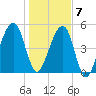 Lanceford Creek tide chart for Thursday, January 7, 2021