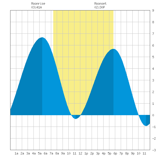 Lanceford Creek tide chart for Saturday, January 9, 2021