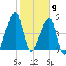 Lanceford Creek tide chart for Saturday, January 9, 2021
