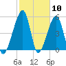 Lanceford Creek tide chart for Wednesday, February 10, 2021