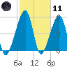 Lanceford Creek tide chart for Thursday, February 11, 2021