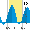 Lanceford Creek tide chart for Friday, February 12, 2021