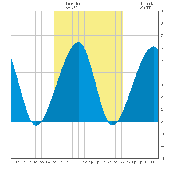 Lanceford Creek tide chart for Sunday, February 14, 2021