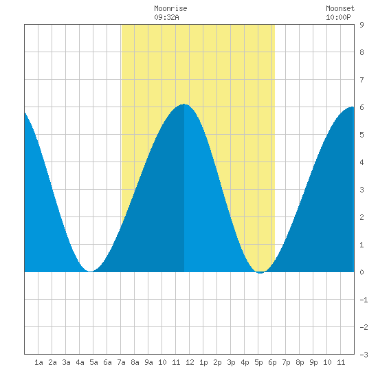 Lanceford Creek tide chart for Monday, February 15, 2021