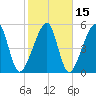 Lanceford Creek tide chart for Monday, February 15, 2021