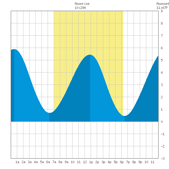 Lanceford Creek tide chart for Wednesday, February 17, 2021
