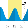 Lanceford Creek tide chart for Wednesday, February 17, 2021
