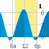 Lanceford Creek tide chart for Monday, February 1, 2021