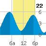 Lanceford Creek tide chart for Monday, February 22, 2021