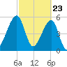 Lanceford Creek tide chart for Tuesday, February 23, 2021