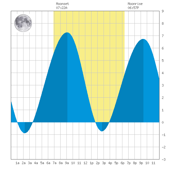 Lanceford Creek tide chart for Saturday, February 27, 2021