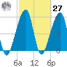 Lanceford Creek tide chart for Saturday, February 27, 2021