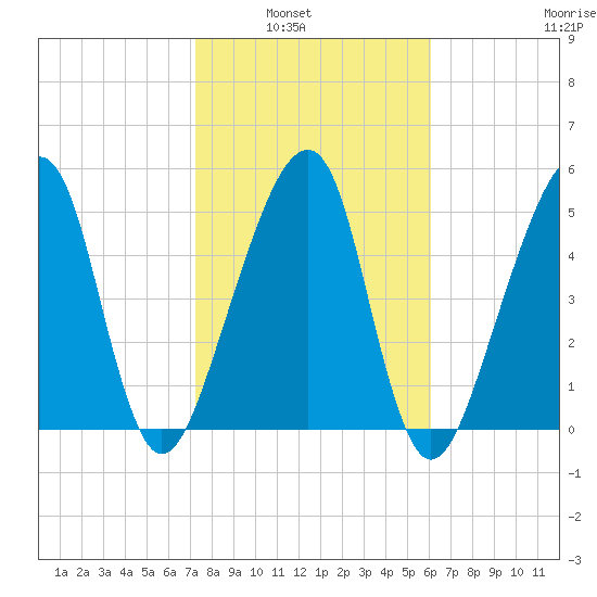 Lanceford Creek tide chart for Tuesday, February 2, 2021
