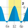 Lanceford Creek tide chart for Tuesday, February 2, 2021