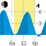 Lanceford Creek tide chart for Thursday, February 4, 2021