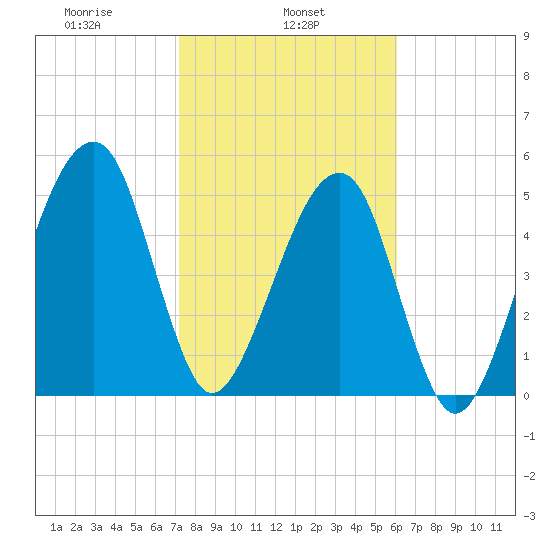 Lanceford Creek tide chart for Friday, February 5, 2021
