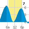 Lanceford Creek tide chart for Sunday, February 7, 2021