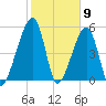 Lanceford Creek tide chart for Tuesday, February 9, 2021