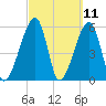 Lanceford Creek tide chart for Thursday, March 11, 2021