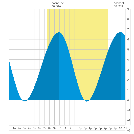Lanceford Creek tide chart for Sunday, March 14, 2021