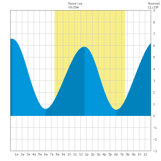 Lanceford Creek tide chart for Wednesday, March 17, 2021