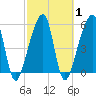 Lanceford Creek tide chart for Monday, March 1, 2021