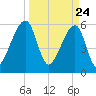 Lanceford Creek tide chart for Wednesday, March 24, 2021