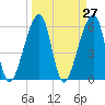 Lanceford Creek tide chart for Saturday, March 27, 2021