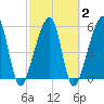 Lanceford Creek tide chart for Tuesday, March 2, 2021