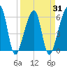 Lanceford Creek tide chart for Wednesday, March 31, 2021