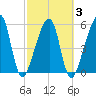 Lanceford Creek tide chart for Wednesday, March 3, 2021