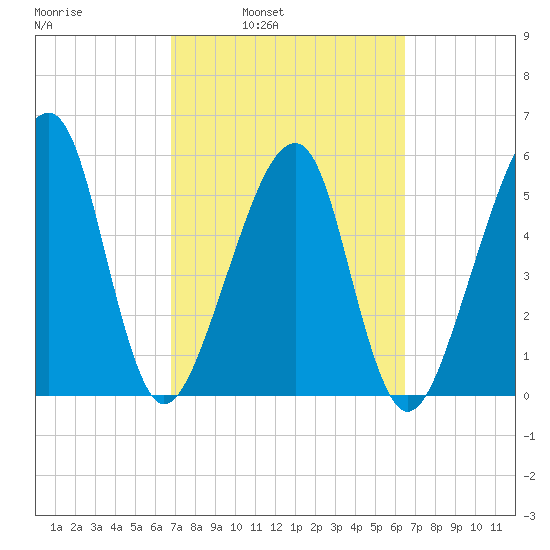Lanceford Creek tide chart for Thursday, March 4, 2021