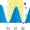 Lanceford Creek tide chart for Thursday, March 4, 2021
