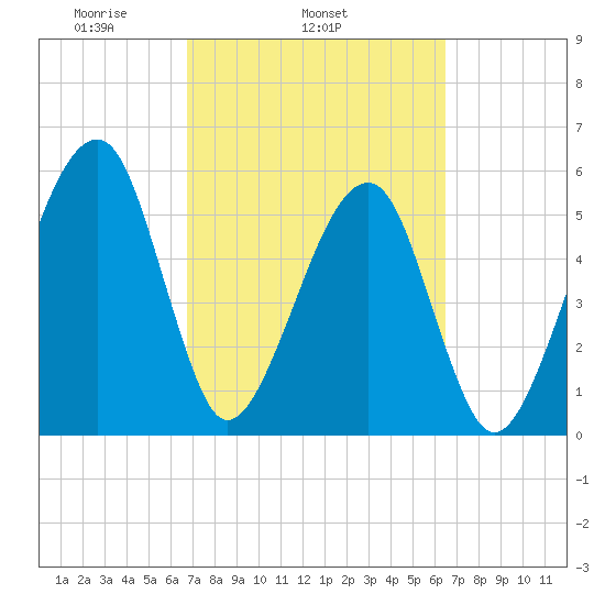 Lanceford Creek tide chart for Saturday, March 6, 2021