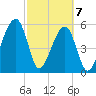 Lanceford Creek tide chart for Sunday, March 7, 2021
