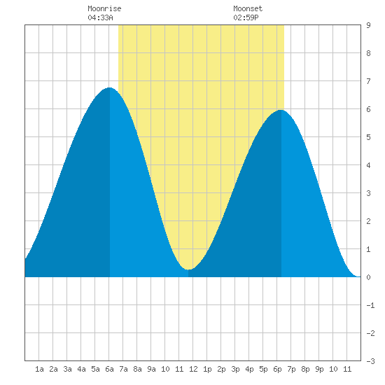 Lanceford Creek tide chart for Tuesday, March 9, 2021