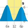 Lanceford Creek tide chart for Tuesday, March 9, 2021