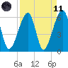 Lanceford Creek tide chart for Sunday, April 11, 2021