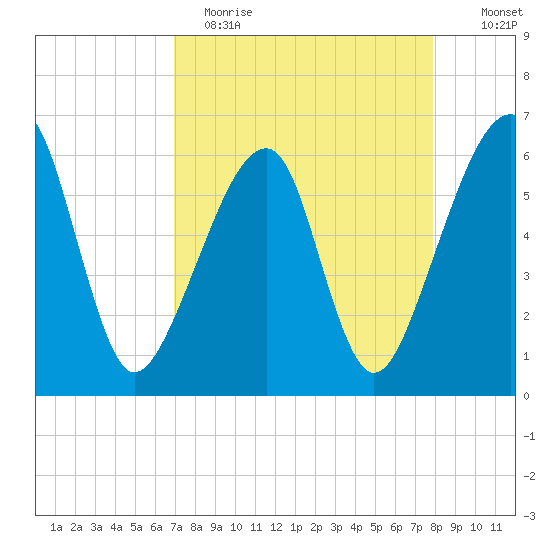 Lanceford Creek tide chart for Wednesday, April 14, 2021