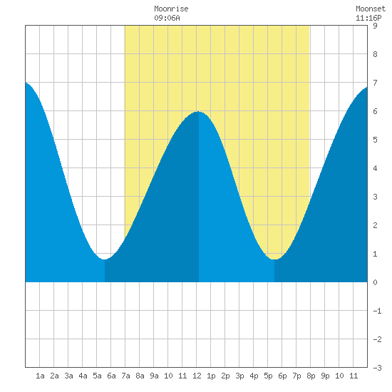 Lanceford Creek tide chart for Thursday, April 15, 2021