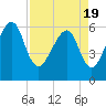 Lanceford Creek tide chart for Monday, April 19, 2021