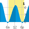 Lanceford Creek tide chart for Thursday, April 1, 2021