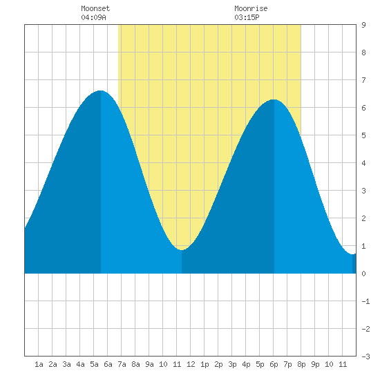 Lanceford Creek tide chart for Thursday, April 22, 2021
